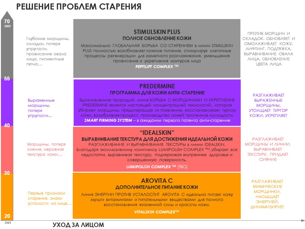 РЕШЕНИЕ ПРОБЛЕМ СТАРЕНИЯ лет лет